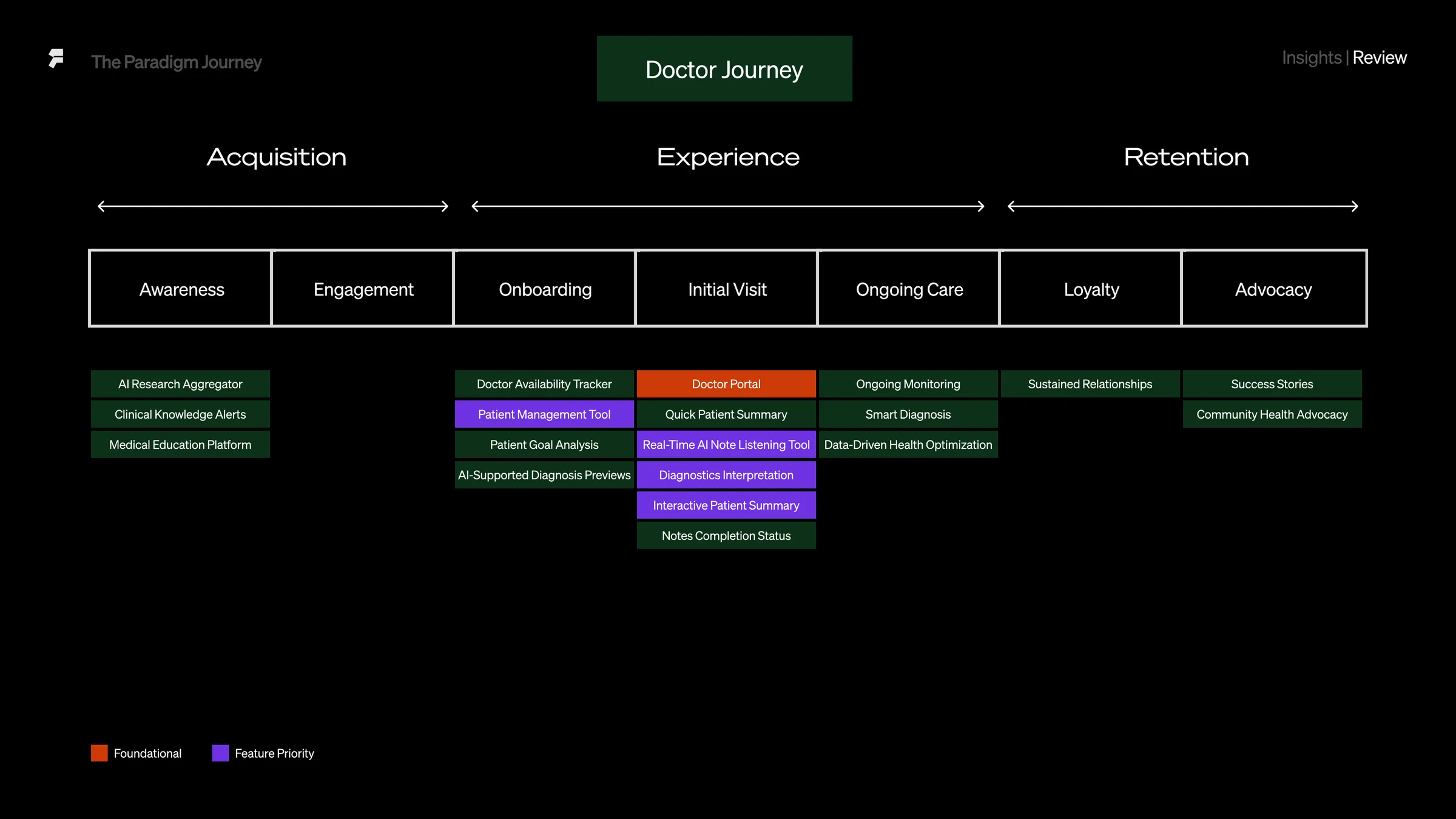 The Paradigm Journey, doctors: the same seven stages, with the engagement stage empty