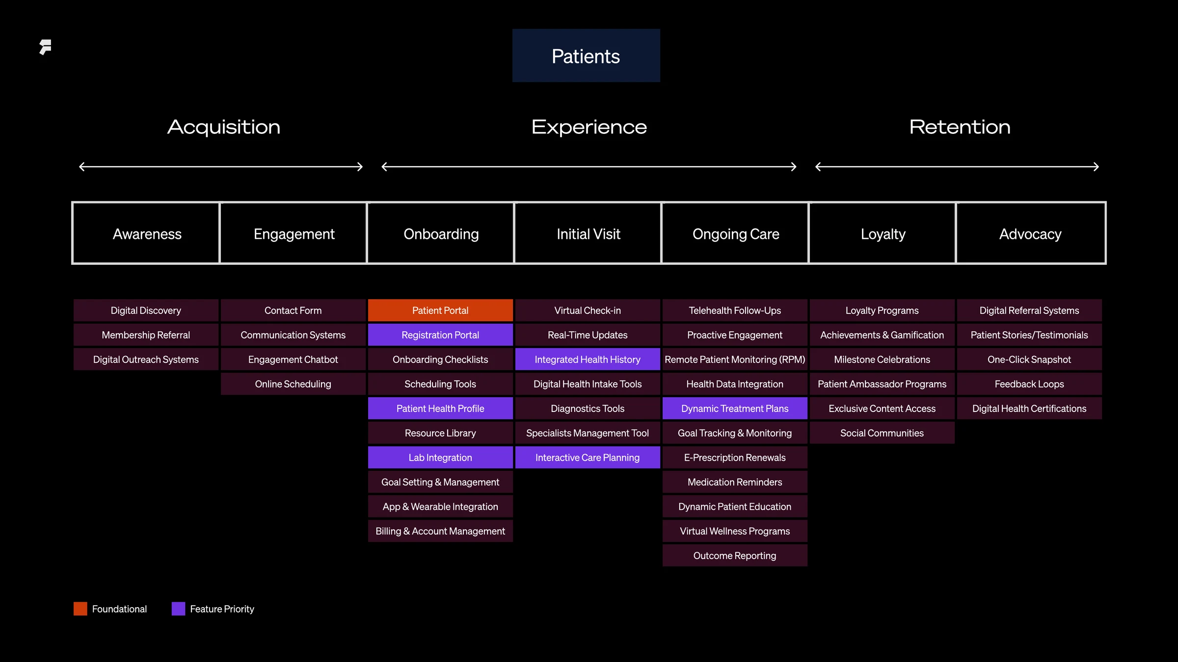 The Paradigm Journey, patients: seven stages from awareness to advocacy with the touchpoints in each