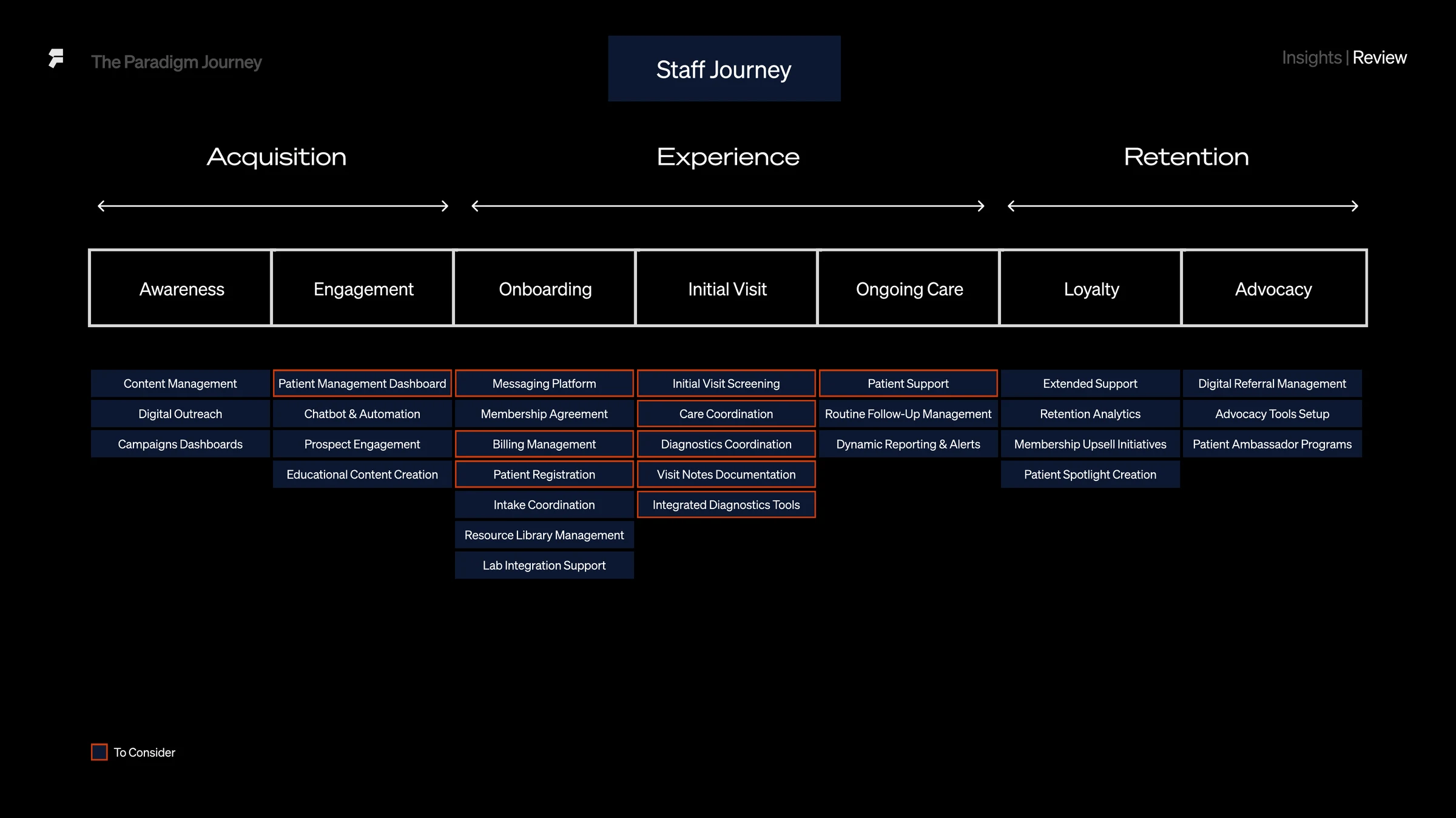 The Paradigm Journey, staff: the same seven stages and what the practice does at each