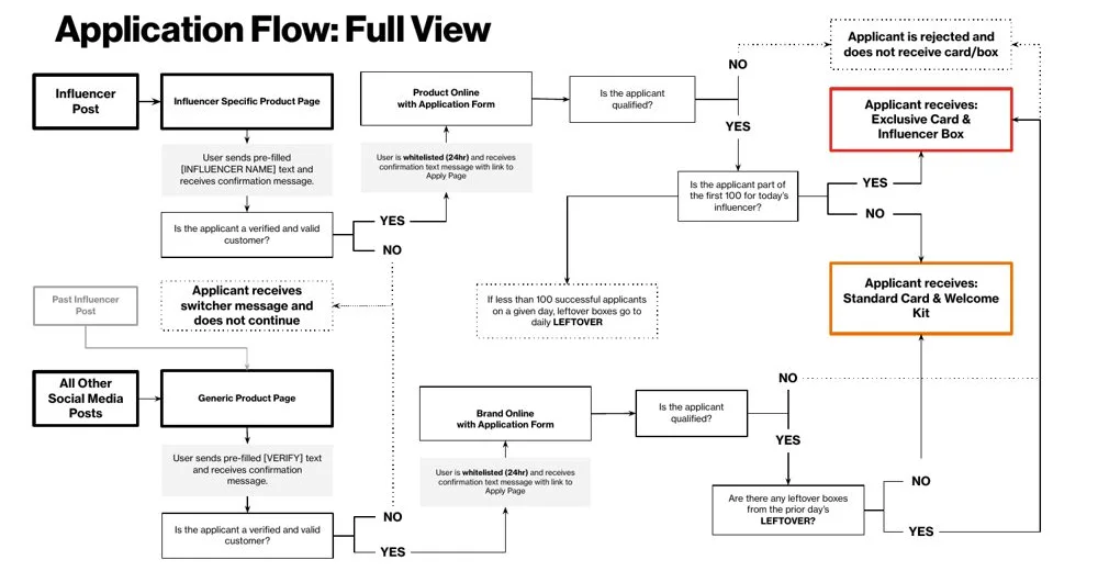 The full application flow diagram, every state and branch of a limited edition card drop